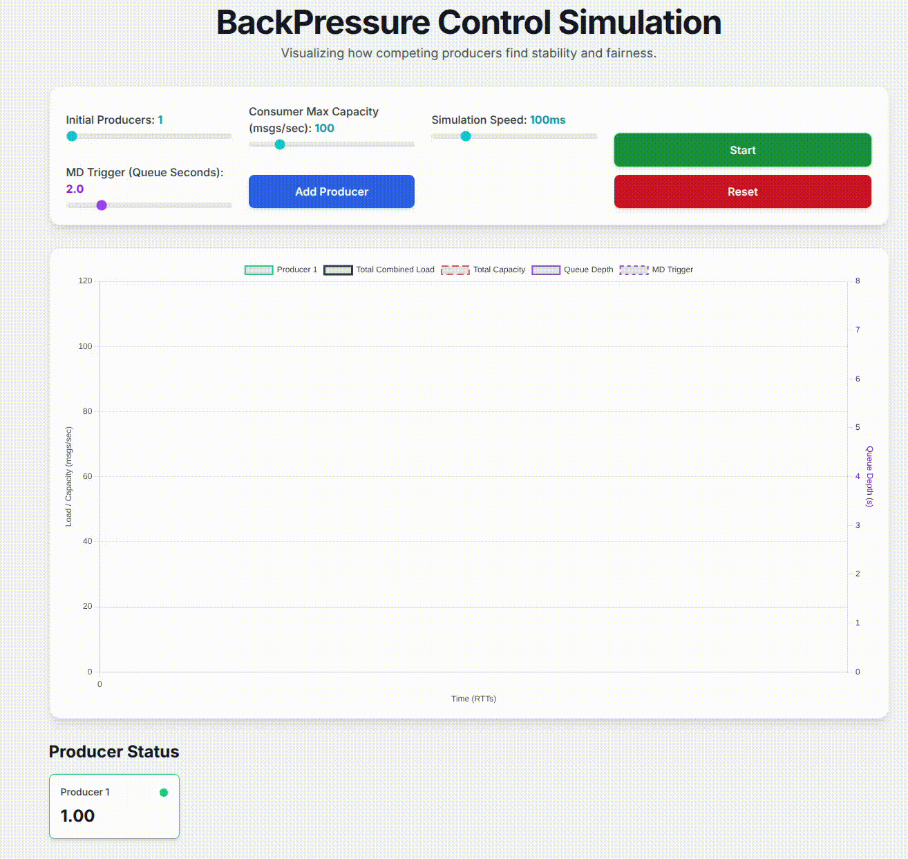 The simulation shows how per-producer throughput balances out after adding new producers.