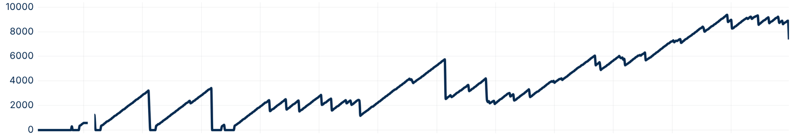 One of our monitoring dashboards shows longest-running query durations increasing in the lead up to the alert.