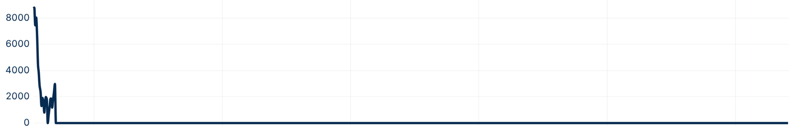 One of our monitoring dashboards shows longest-running query durations increasing in the lead up to the alert
