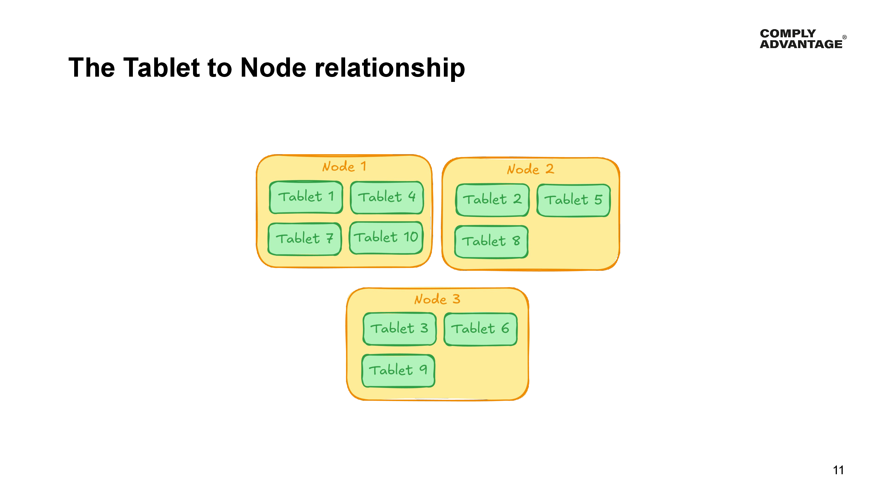 The Tablet to Node relationship