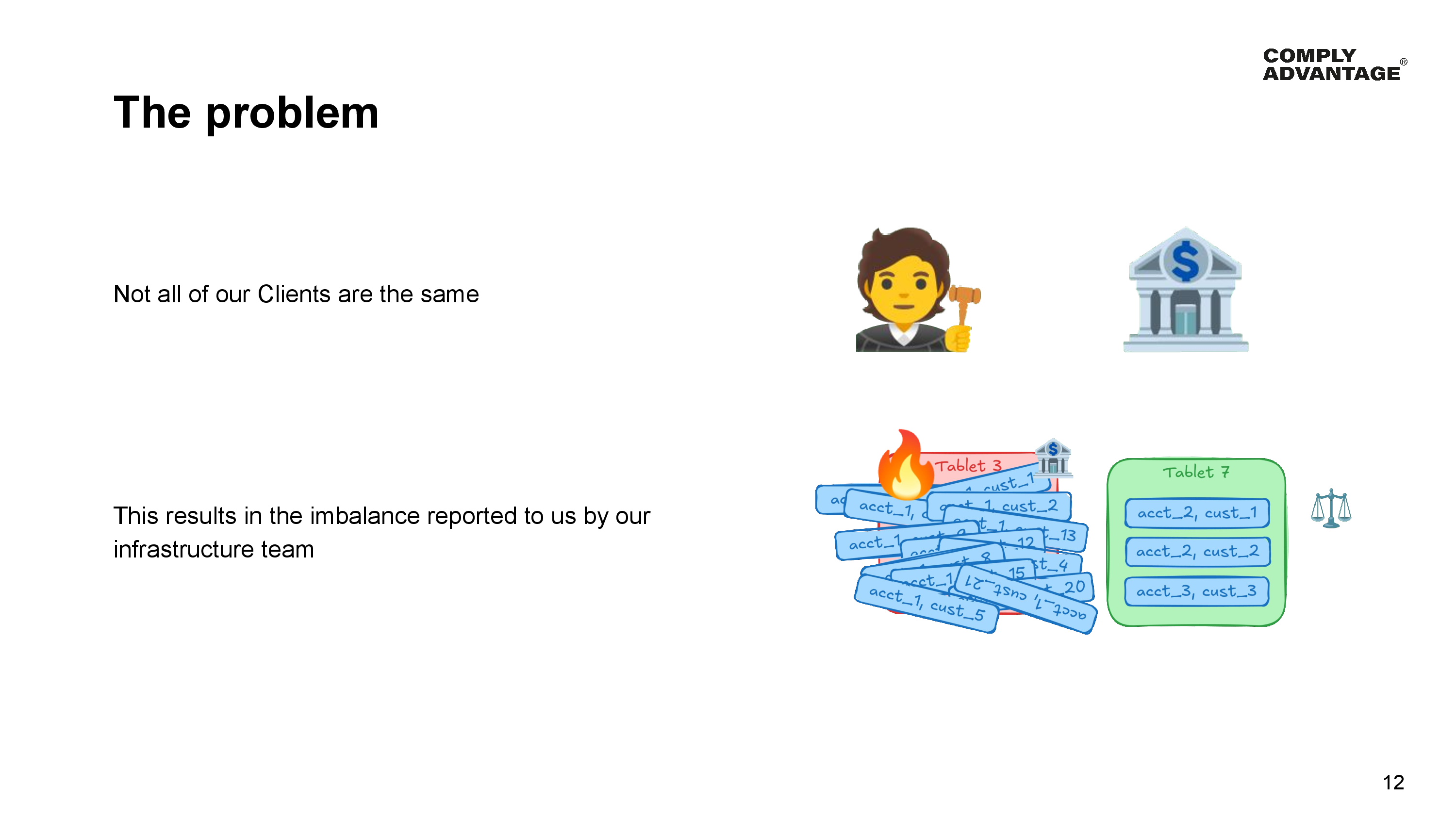 The problem Not all of our Clients are the same. Picture of a judge and bank, This results in the imbalance reported to us by our infrastructure team. Picture of a tablet with many customers in it next to a tablet with few customers.