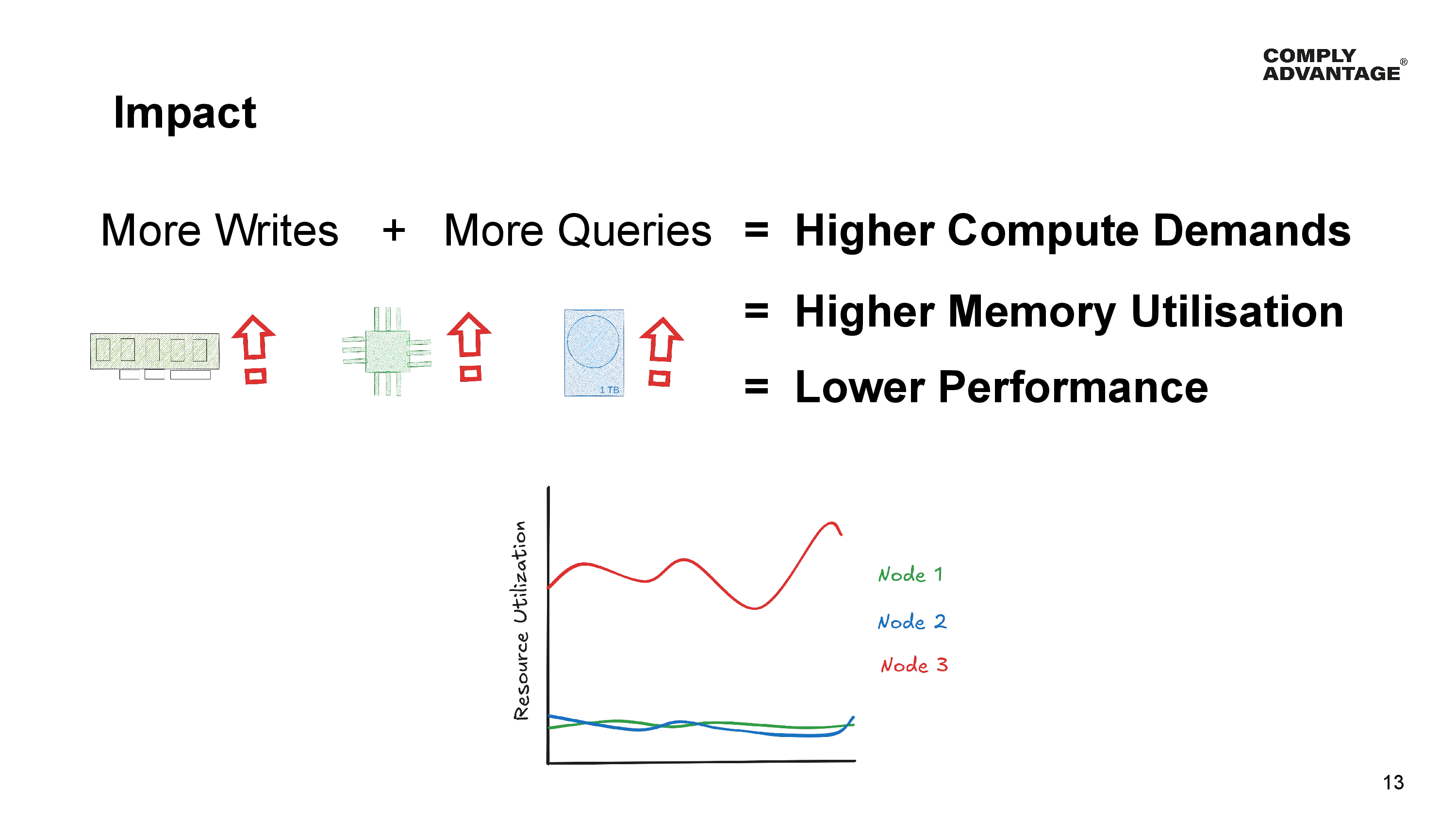 Impact More Writes + More Queries = Higher Compute Demands, Higher Memory Utilisation, Lower Performance