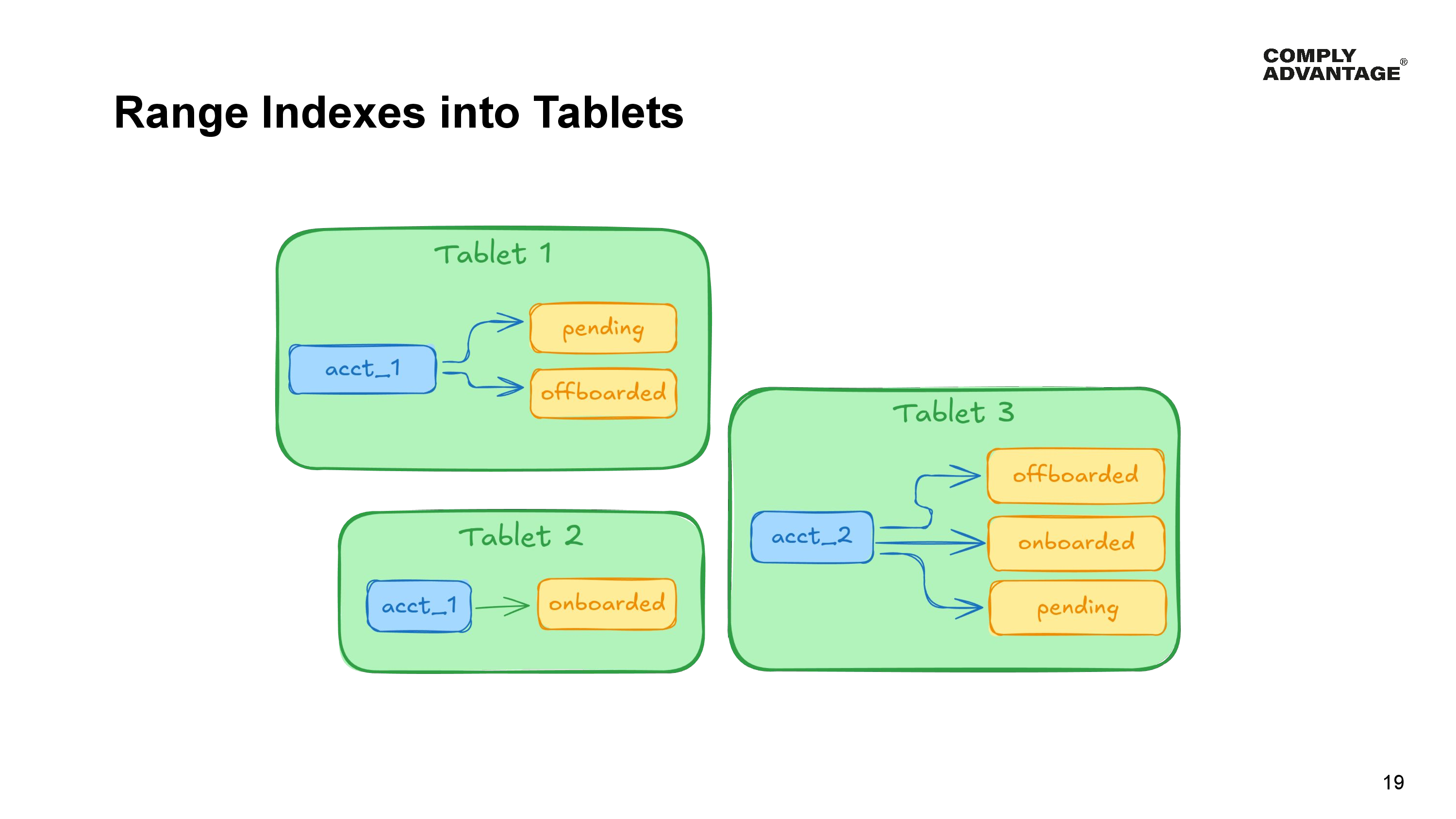 COMPLY ® ADVANTAGE Range Indexes into Tablets