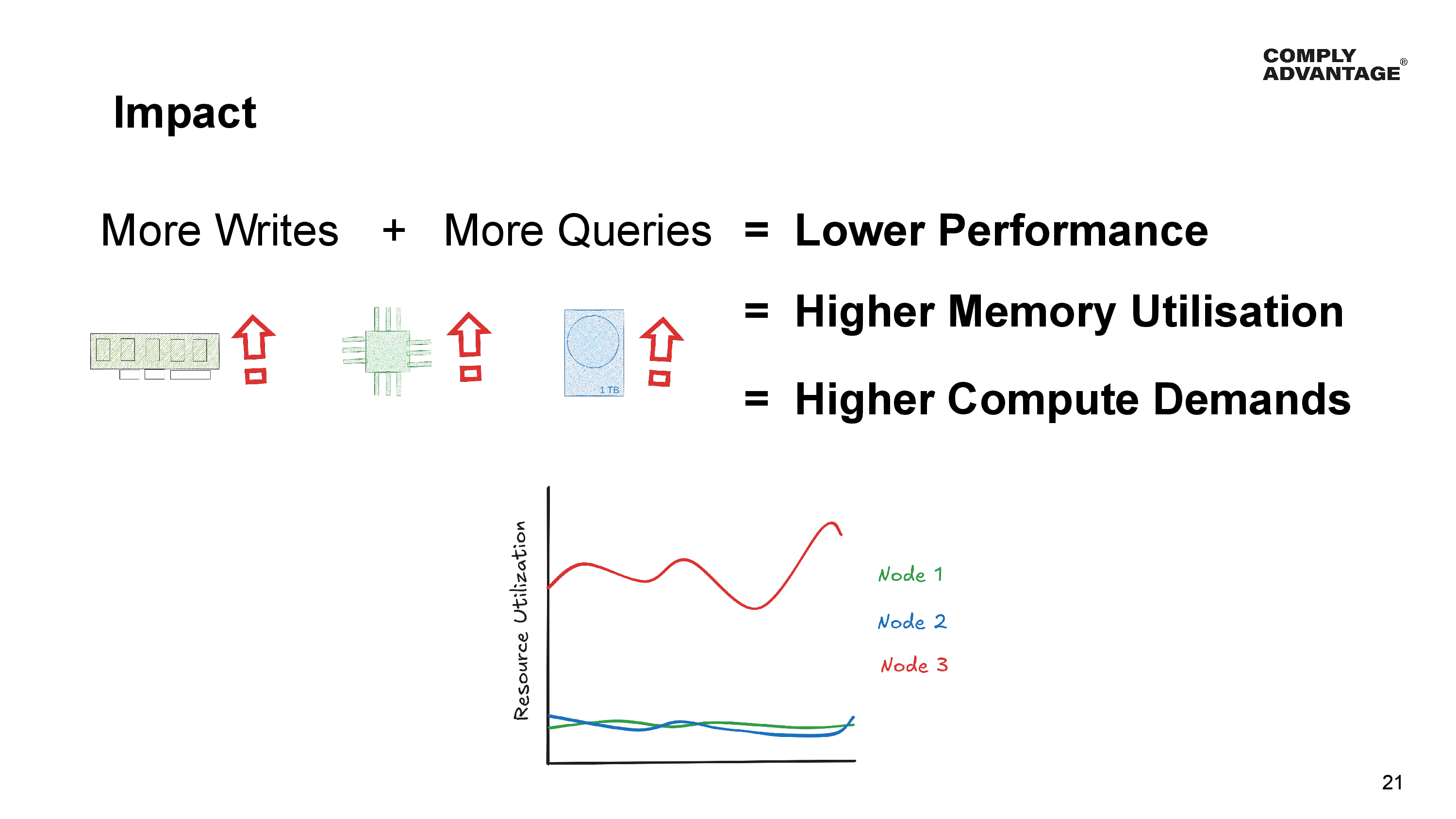 Impact More Writes + More Queries = Higher Compute Demands, Higher Memory Utilisation, Lower Performance