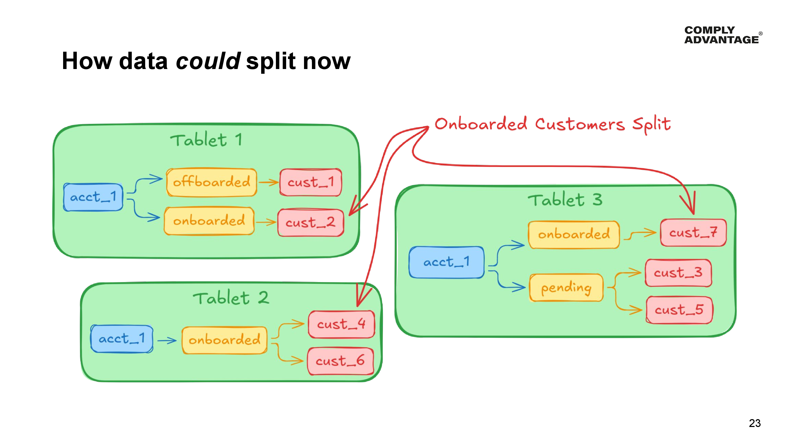 A diagram showing that with the inclusion of the customer ID in the range index, the onboarded customers for account number 1 can now be split across multiple tablets.