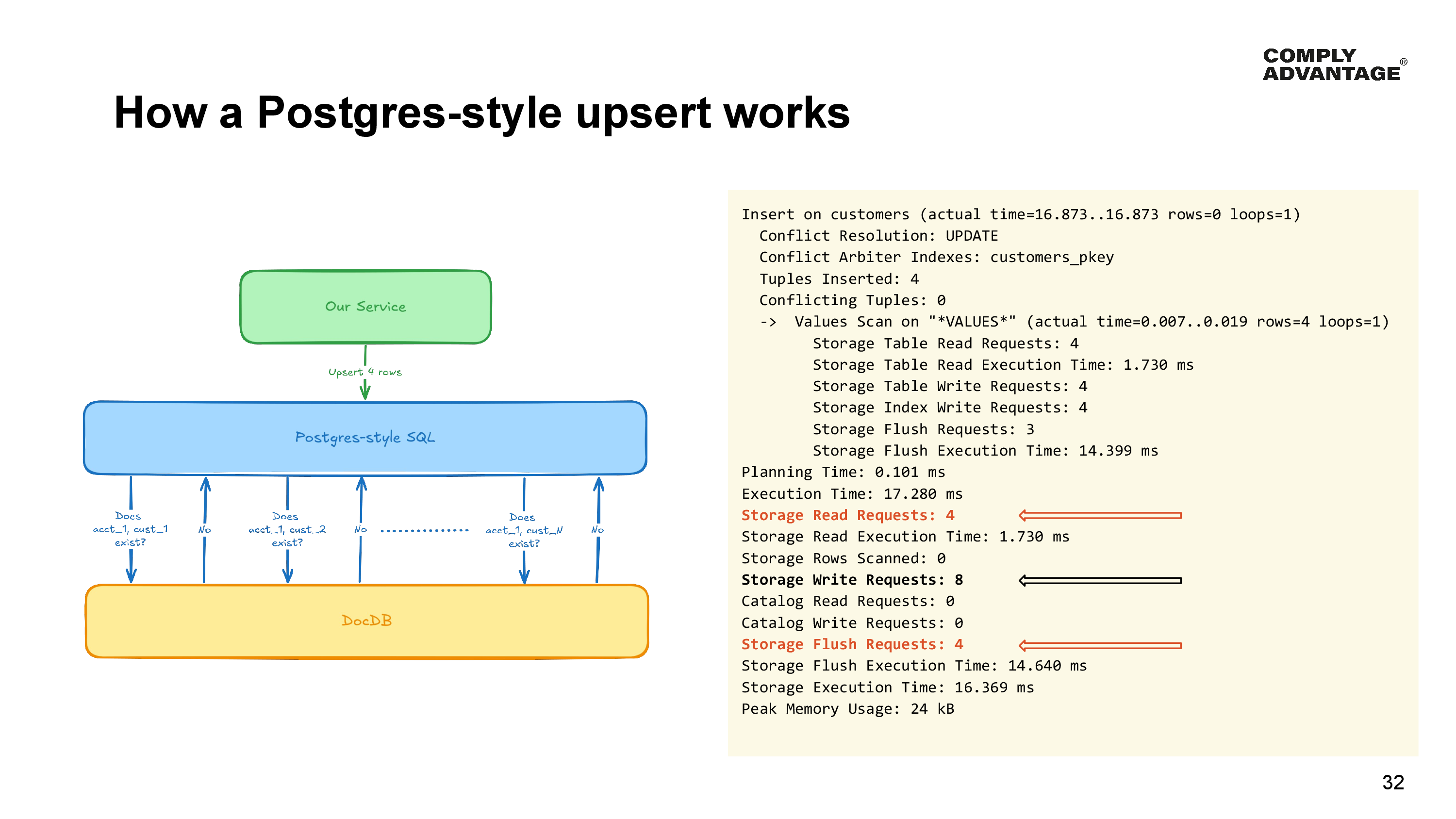 How a Postgres-style upsert works